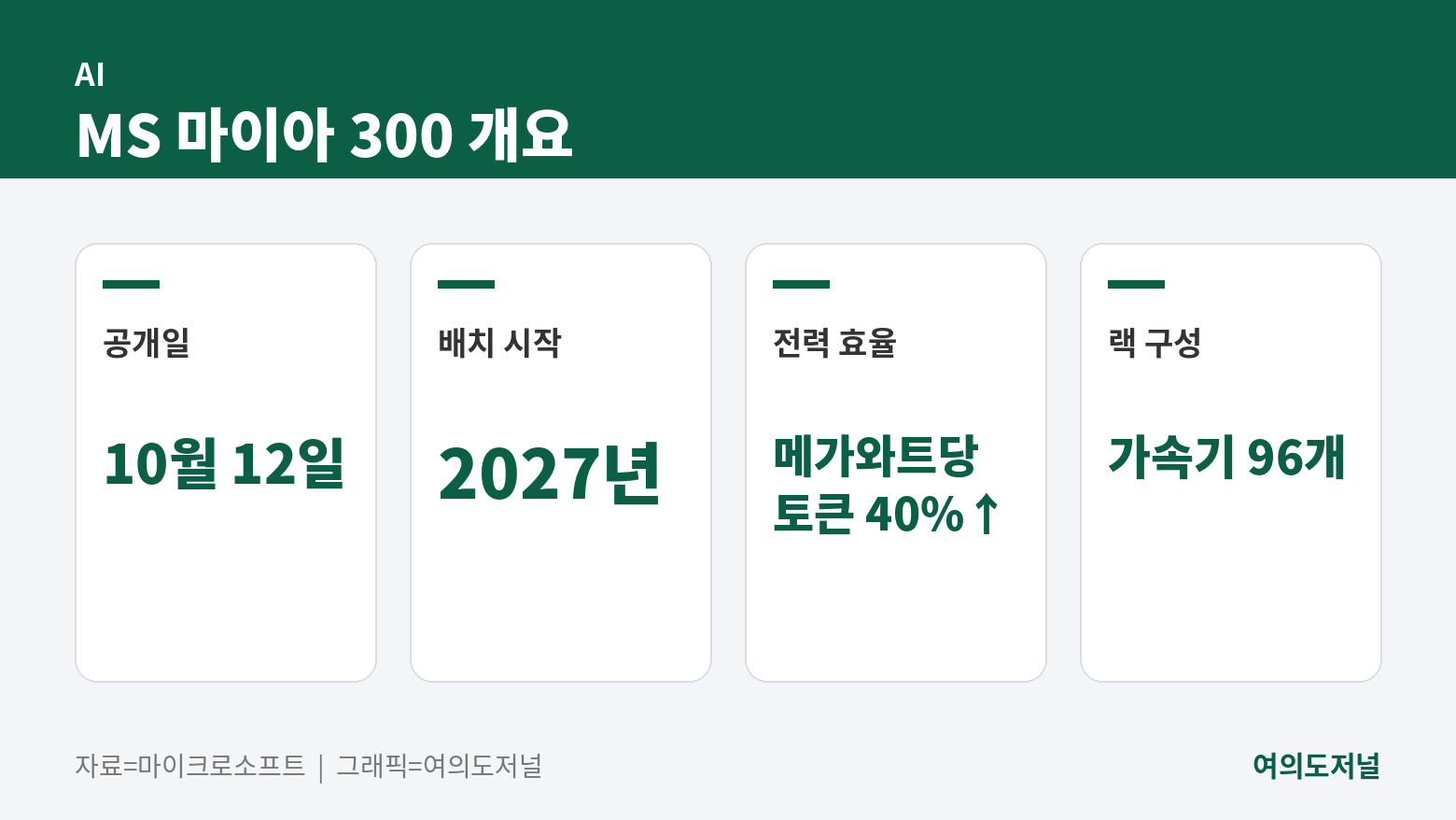 MS 마이아 300 개요
