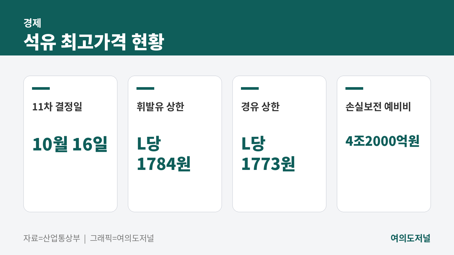석유 최고가격 현황