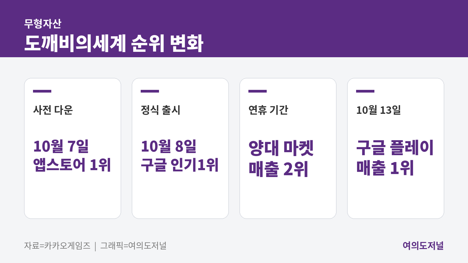 도깨비의세계 순위 변화