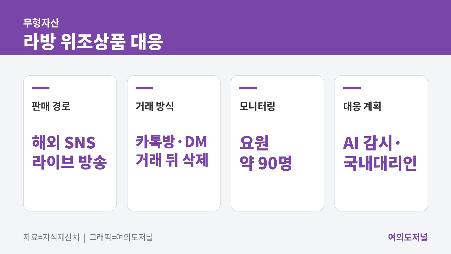 라방 위조상품 대응
