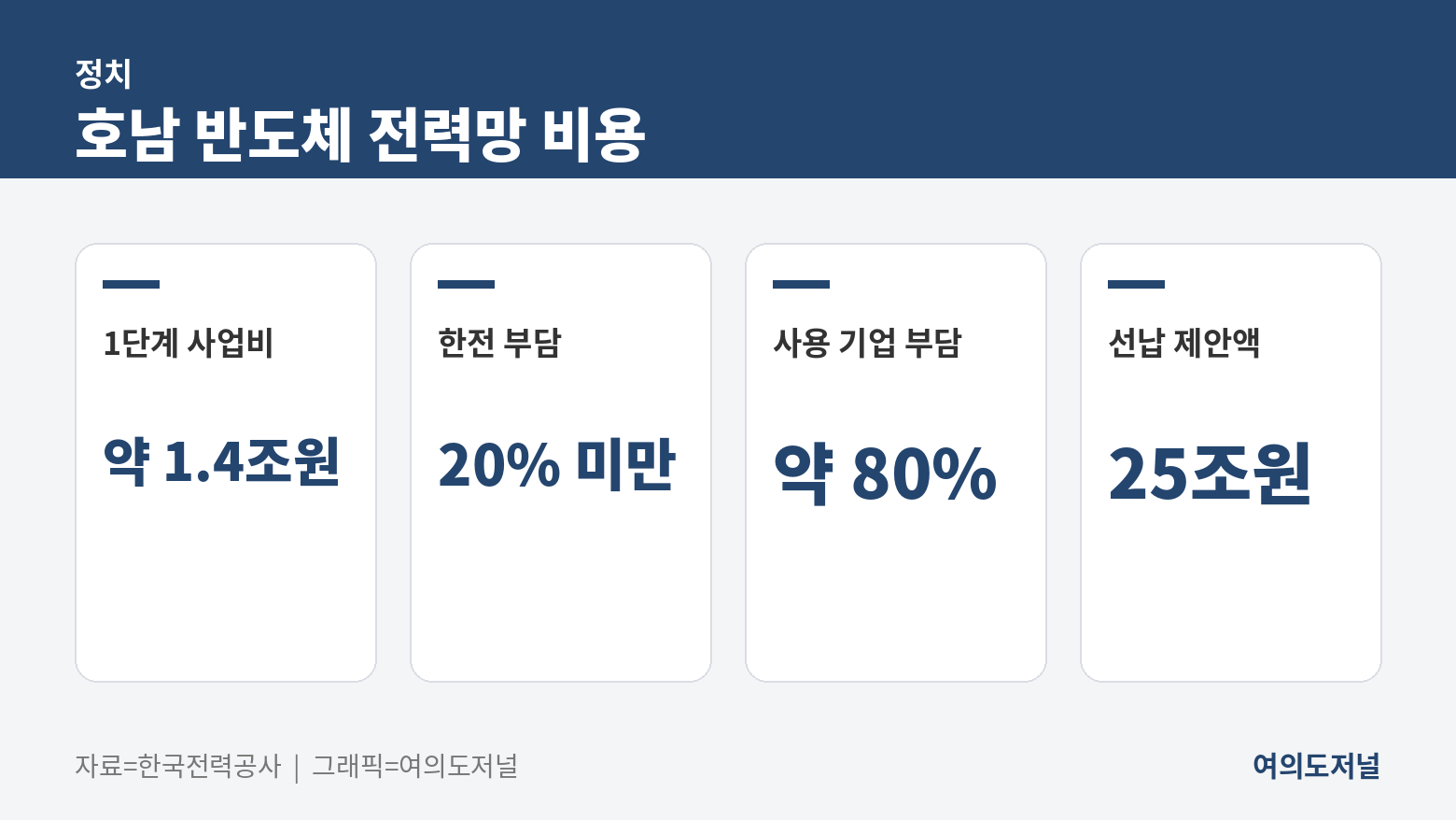 호남 반도체 전력망 비용
